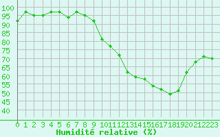 Courbe de l'humidit relative pour Bouligny (55)