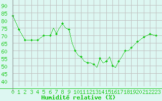 Courbe de l'humidit relative pour Bournemouth (UK)