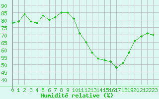 Courbe de l'humidit relative pour Bouligny (55)