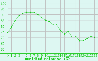 Courbe de l'humidit relative pour Cap de la Hague (50)