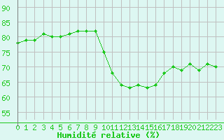 Courbe de l'humidit relative pour Besanon (25)