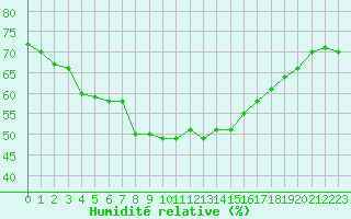 Courbe de l'humidit relative pour Xertigny-Moyenpal (88)