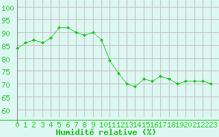 Courbe de l'humidit relative pour Bruxelles (Be)