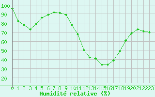 Courbe de l'humidit relative pour Embrun (05)