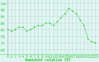 Courbe de l'humidit relative pour Besignan (26)