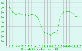 Courbe de l'humidit relative pour Chalmazel Jeansagnire (42)
