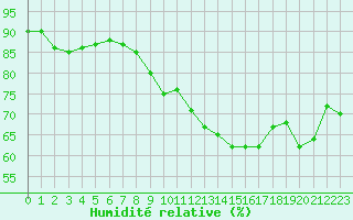 Courbe de l'humidit relative pour Woluwe-Saint-Pierre (Be)