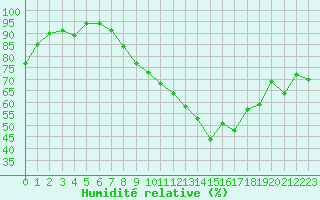 Courbe de l'humidit relative pour Vannes-Meucon (56)