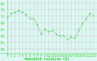 Courbe de l'humidit relative pour La Fretaz (Sw)