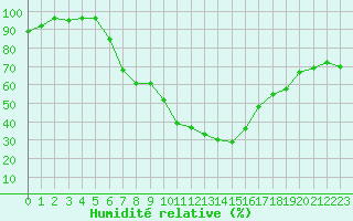 Courbe de l'humidit relative pour Chisineu Cris