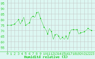 Courbe de l'humidit relative pour Guernesey (UK)