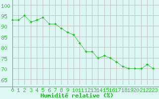 Courbe de l'humidit relative pour Charleville-Mzires / Mohon (08)