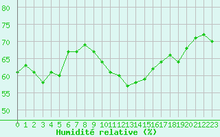 Courbe de l'humidit relative pour Dunkerque (59)