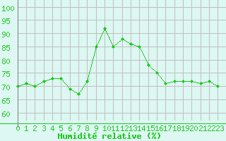 Courbe de l'humidit relative pour Perpignan (66)