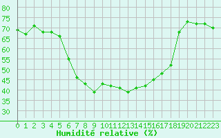 Courbe de l'humidit relative pour Obergurgl