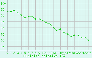 Courbe de l'humidit relative pour Neuville-de-Poitou (86)