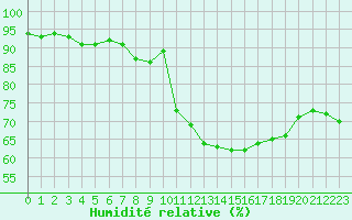 Courbe de l'humidit relative pour Perpignan Moulin  Vent (66)