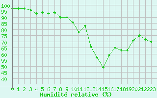 Courbe de l'humidit relative pour Alistro (2B)