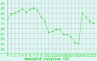 Courbe de l'humidit relative pour Abbeville (80)