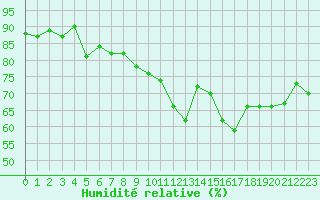 Courbe de l'humidit relative pour Lannion (22)