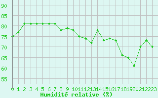 Courbe de l'humidit relative pour Asnelles (14)