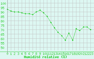 Courbe de l'humidit relative pour Saverdun (09)