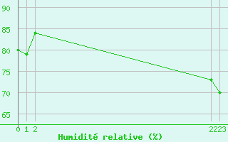 Courbe de l'humidit relative pour Saint-Cyprien (66)