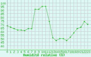 Courbe de l'humidit relative pour Figari (2A)