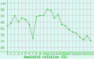 Courbe de l'humidit relative pour Ble - Binningen (Sw)