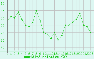 Courbe de l'humidit relative pour Agde (34)
