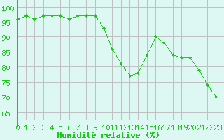 Courbe de l'humidit relative pour La Meyze (87)