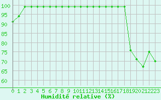 Courbe de l'humidit relative pour Monte Generoso