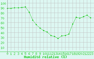 Courbe de l'humidit relative pour Holzkirchen