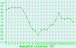 Courbe de l'humidit relative pour Waren