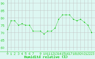 Courbe de l'humidit relative pour la bouée 62131