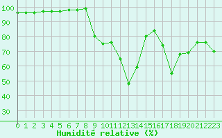 Courbe de l'humidit relative pour Aubagne (13)