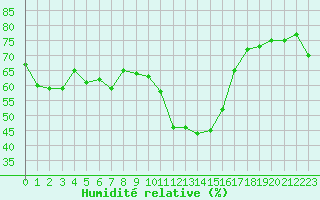 Courbe de l'humidit relative pour Embrun (05)