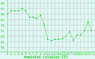 Courbe de l'humidit relative pour Tignes (73)