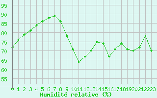 Courbe de l'humidit relative pour Biscarrosse (40)