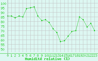 Courbe de l'humidit relative pour Altnaharra