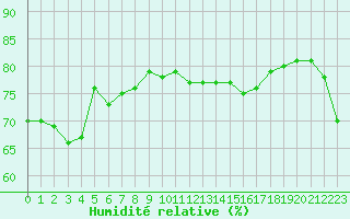 Courbe de l'humidit relative pour Jan (Esp)