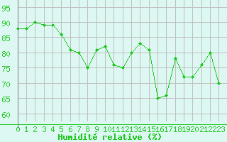 Courbe de l'humidit relative pour Market