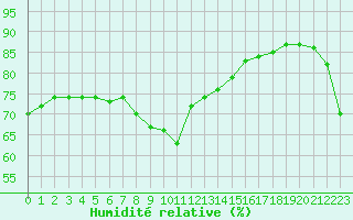 Courbe de l'humidit relative pour la bouée 62304