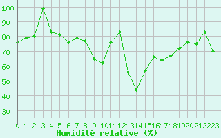 Courbe de l'humidit relative pour Titlis