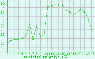 Courbe de l'humidit relative pour Peille (06)