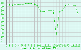 Courbe de l'humidit relative pour Carpentras (84)