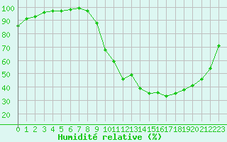 Courbe de l'humidit relative pour Albertville (73)