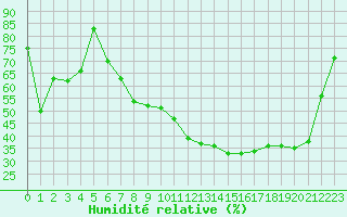 Courbe de l'humidit relative pour Les Vans (07)