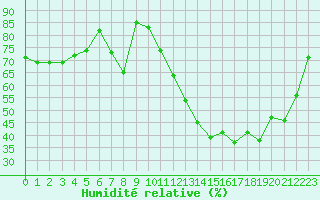 Courbe de l'humidit relative pour Lons-le-Saunier (39)