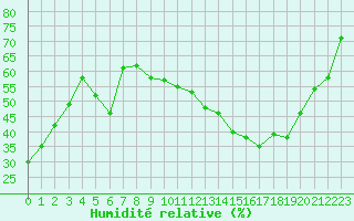 Courbe de l'humidit relative pour Auxerre-Perrigny (89)